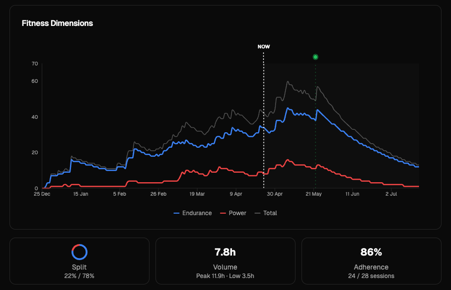 Fitness Dimensions chart showing Power, Endurance and Total lines over time, with Split, Volume and Adherence tiles beneath