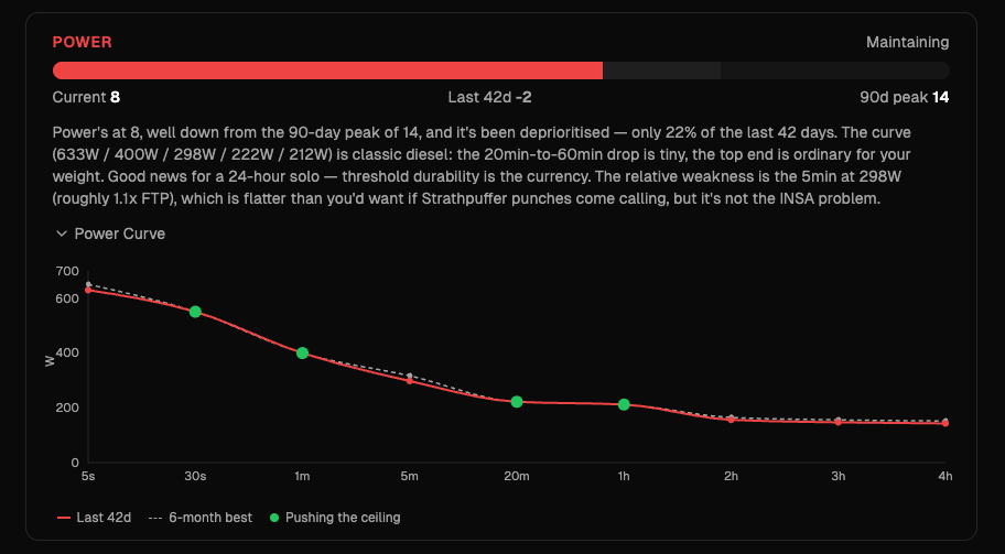 Power panel with the Power Curve expanded, showing the full 4-hour curve with green ceiling-push markers