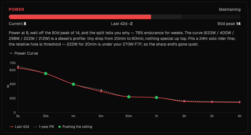 The Power Curve chart from 5 seconds to 4 hours, with green ceiling-push markers flagging efforts that moved the 90-day peak