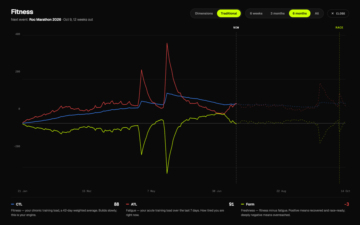 The redesigned fitness chart, fullscreen