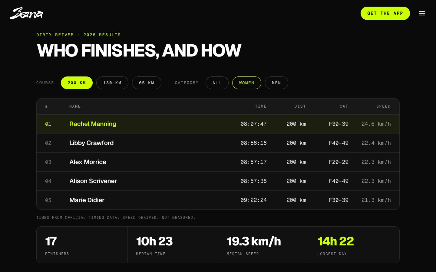A results board on the Dirty Reiver event page
